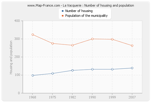 La Vacquerie : Number of housing and population